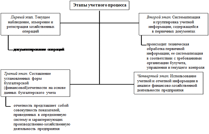 Организация учётного процесса