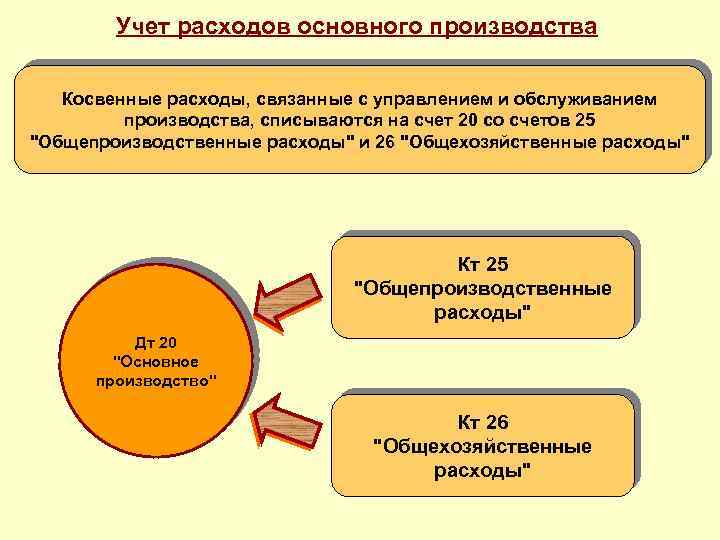 Прямые и косвенные затраты: что это такое в бухгалтерском учете — «мое дело»
