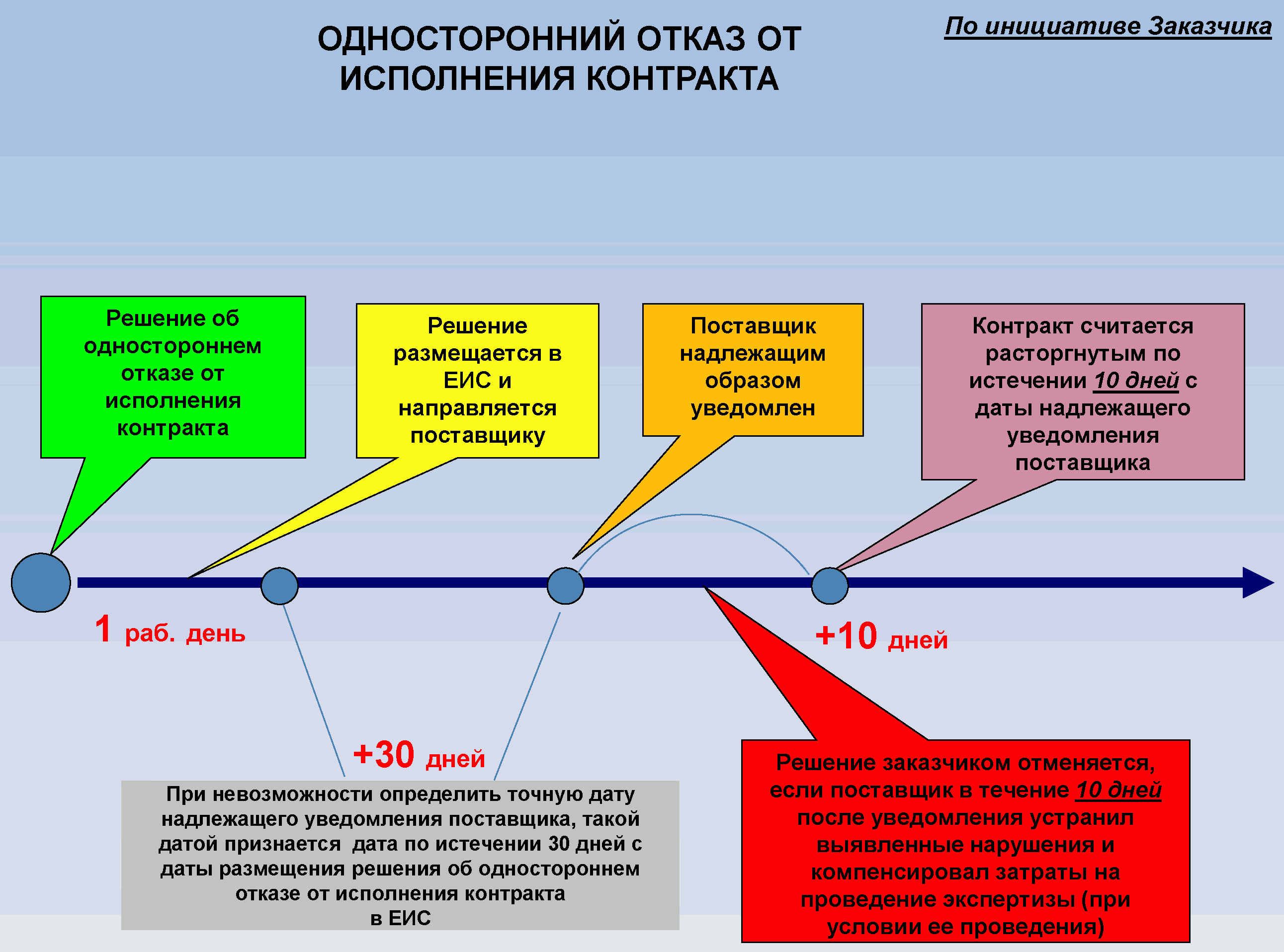 Основания, исключающие внесение сведений в реестр недобросовестных поставщиков (обзор правоприменительной практики территориальных органов фас россии)
