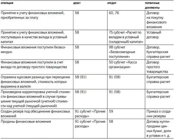 Счет 63: резервы по сомнительным долгам. пример, проводки