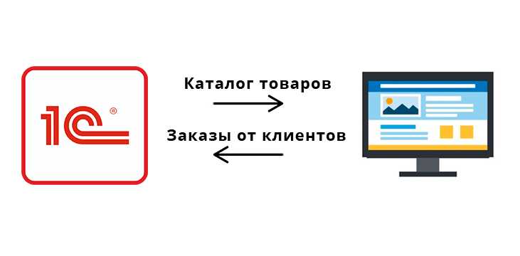 Реализация товаров в розницу через яндекс.маркет в 1с до 2022