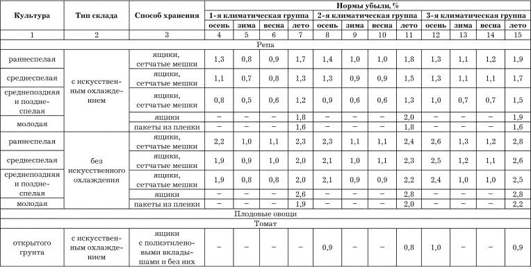 Норма естественной убыли в бухгалтерском учете