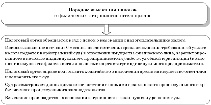 Процедура взыскания задолженности через фссп: как взыскать