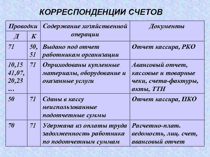Подотчётные лица