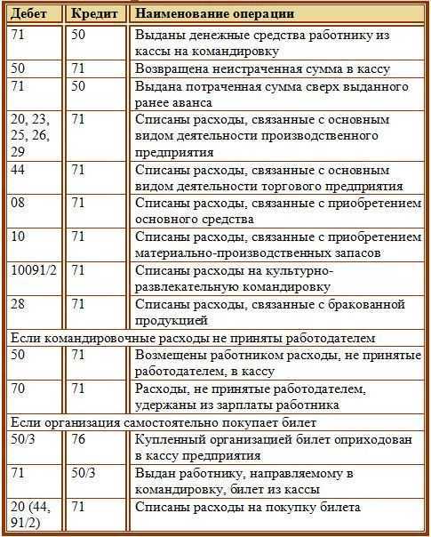 Какими документами в 2022 г может отчитаться подотчетное лицо по израсходованным деньгам | что гласит закон в 2022 году