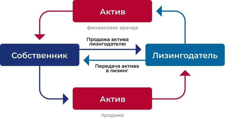 Что такое лизинг и зачем он предпринимателю