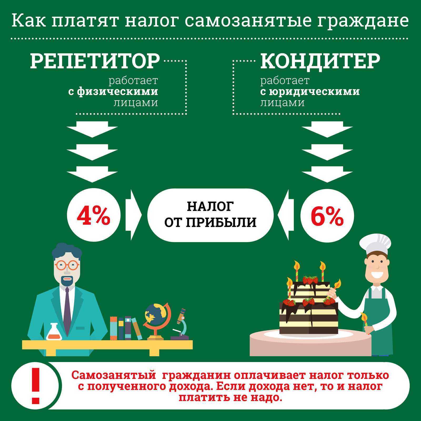 Что дает статус самозанятого: плюсы и минусы оформления как ип или самозанятого гражданина | kadrof.ru