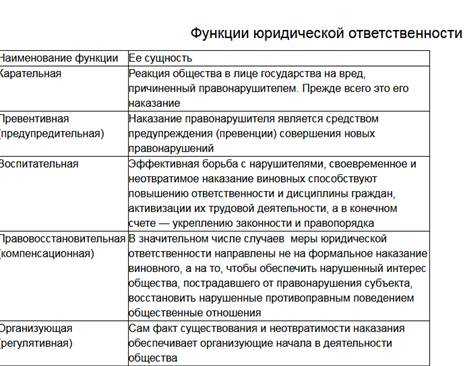 Юридическая ответственность — смысл понятия и основные виды