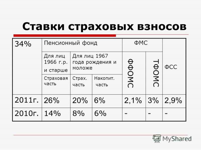 Кто будет иметь право на пониженные тарифы по страховым взносам в 2023 г.
