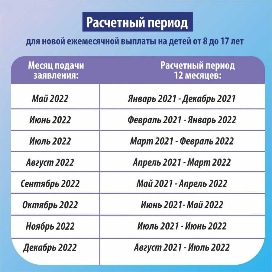 Правило нулевого дохода при назначении пособий в 2022 году