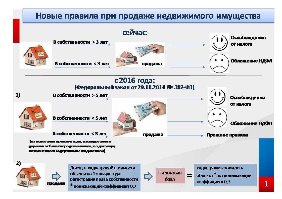 Продажа квартиры менее 3 лет в собственности и покупка новой: нужно ли платить налог, если сразу приобретаешь другое жилье, есть ли взаимозачет в одном периоде? zhivem.pro