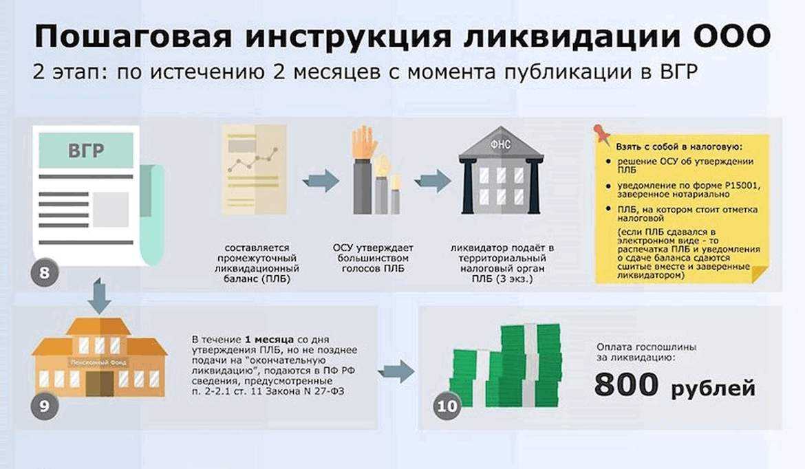 Какие отчеты сдавать при ликвидации ооо