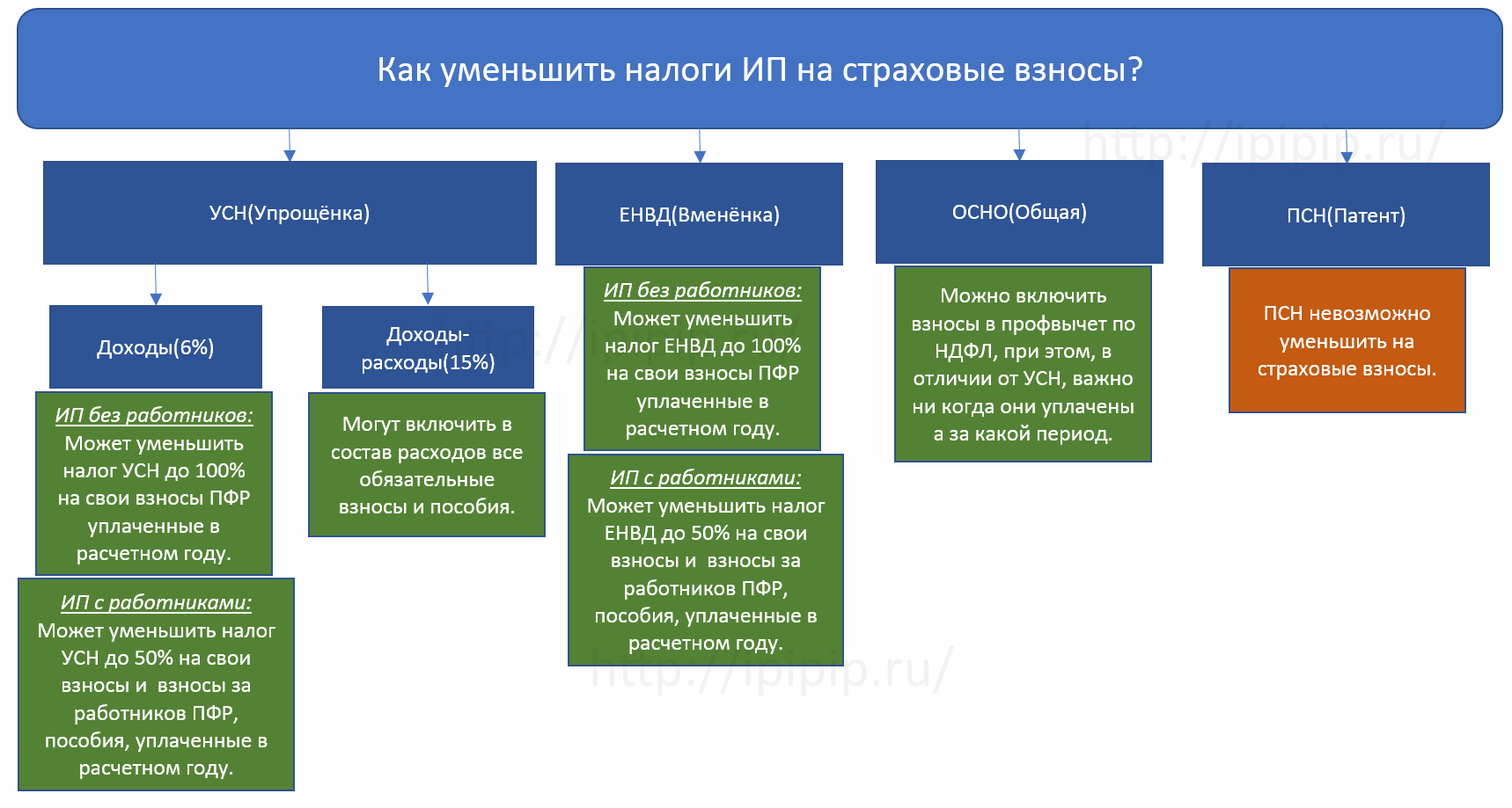 Как уменьшить страховые взносы ип в 2024? | fcbg