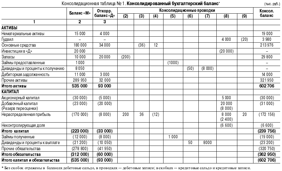 Мсфо (ias) 27 "отдельная финансовая отчетность", утвержденный минфином рф