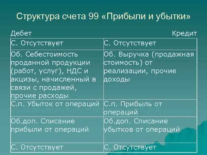 Счет 99 прибыли и убытки проводки и примеры
