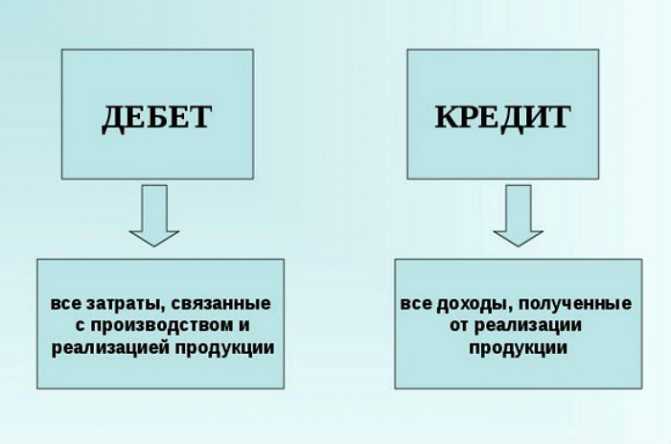Счет Дебет и счет Кредит в бухгалтерском учете Дебет и кредит в балансе Что такое дебетовый счет в банке Запрет дебетования счета что это