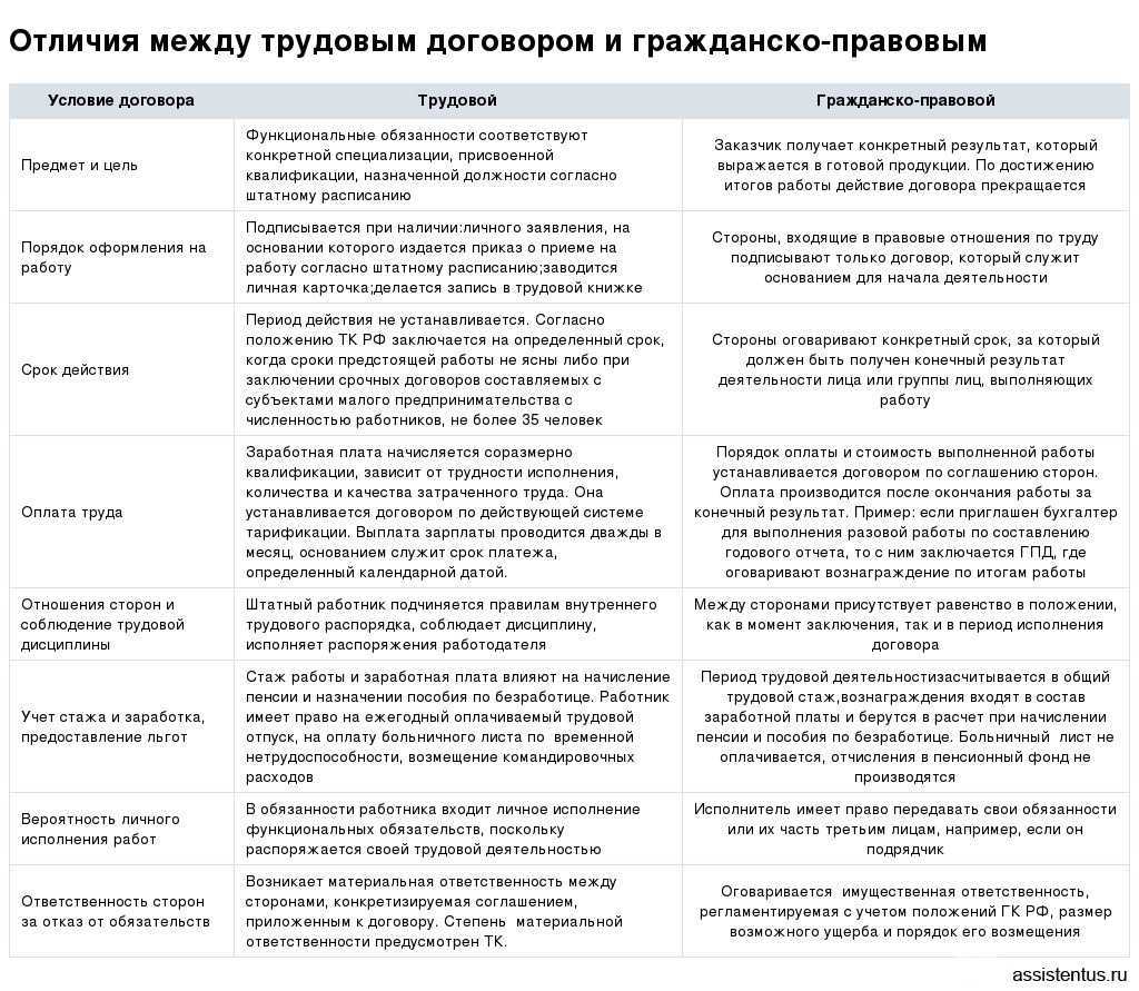 Когда договор гпх признают трудовым: разъяснения верховного суда рф