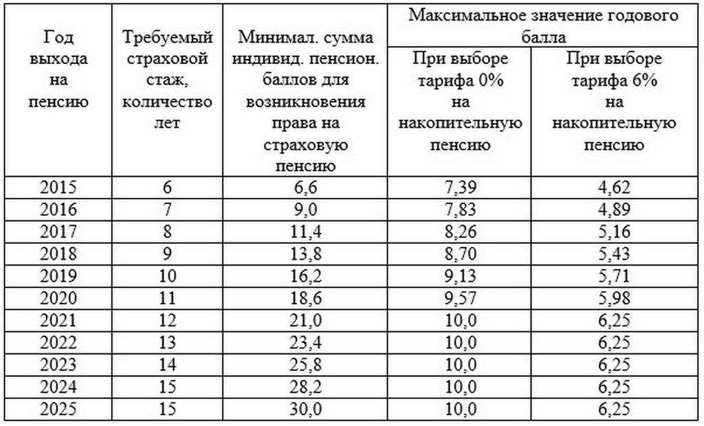 Если не хватает баллов для пенсии, что делать? способы получения пенсионных баллов