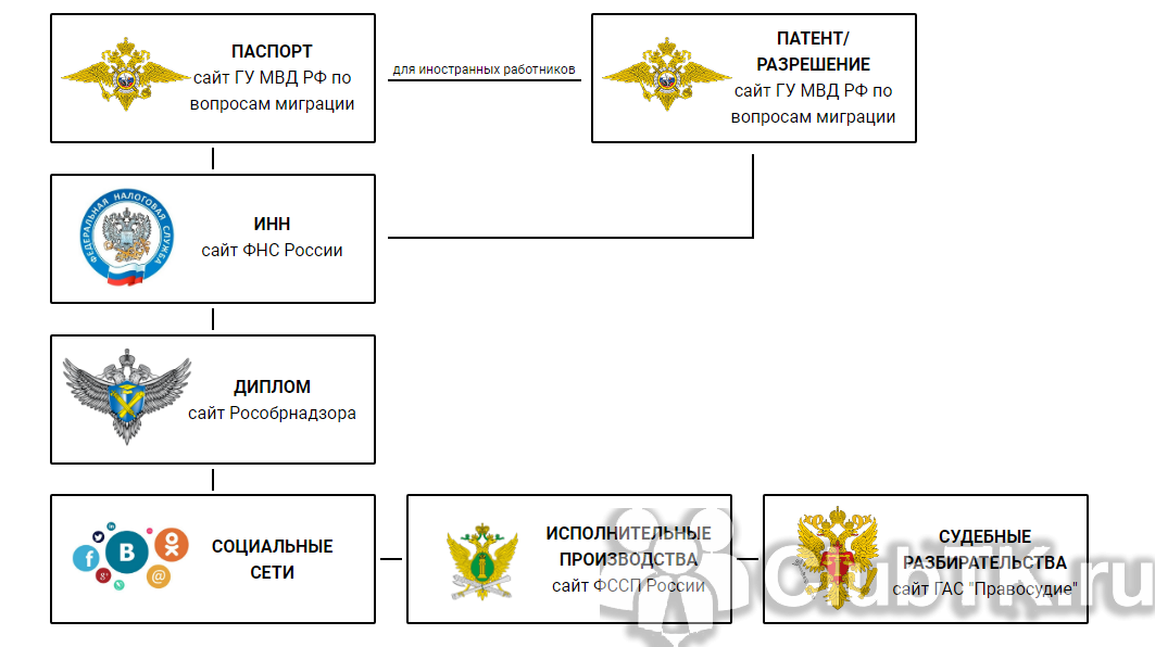 Сколько проверяет служба безопасности при устройстве на работу в газпром