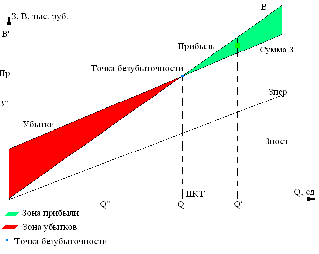 Cvp анализ как инструмент принятия управленческих решений