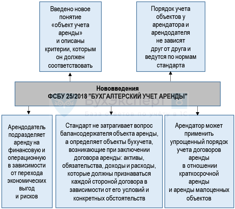 Учет договоров аренды (фсбу 25) в erp 2.5 на примере