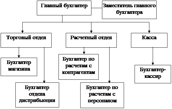 Особенности работы централизованной бухгалтерии