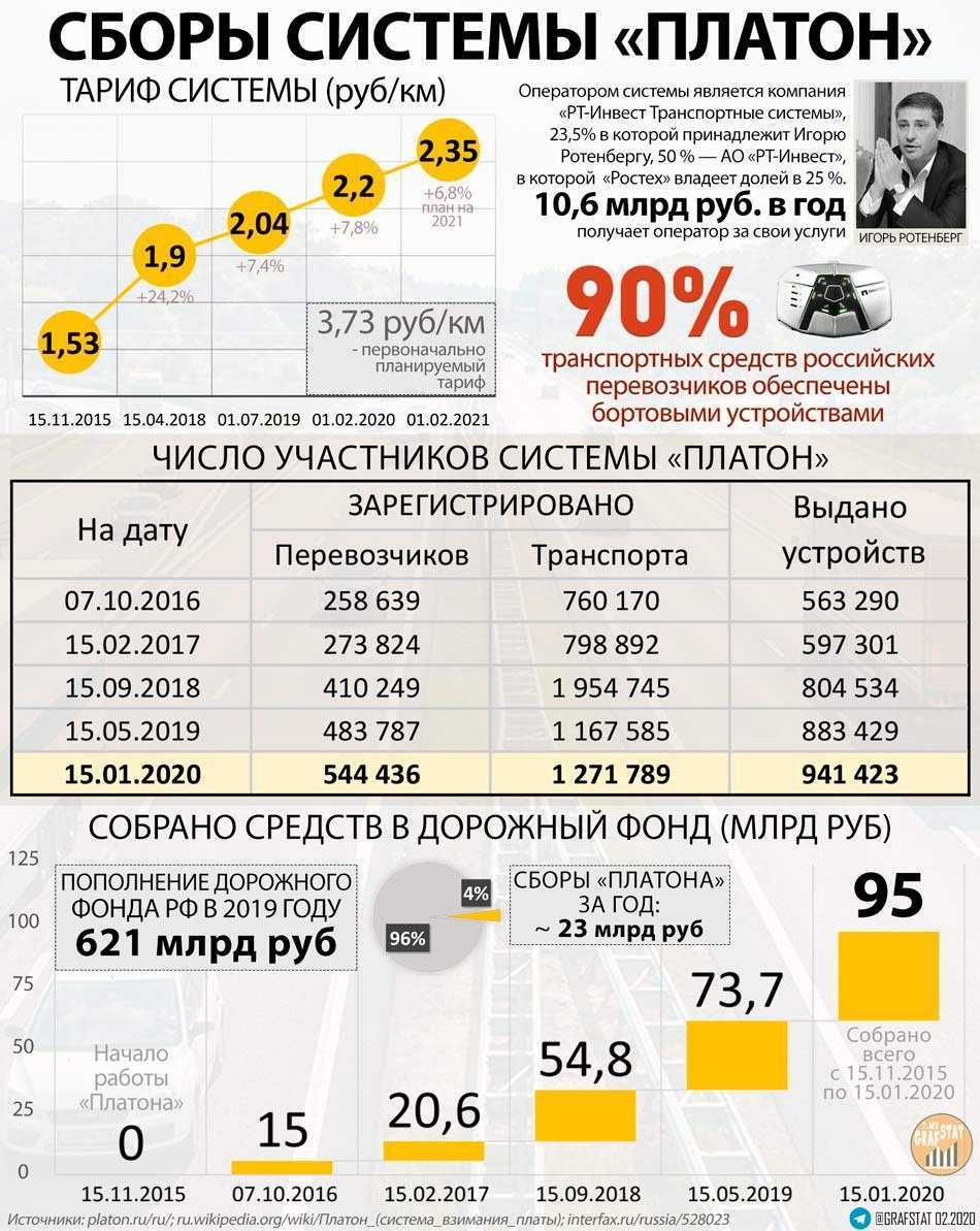 Учет расходов на платон в 1с 8.3. система платон: бухгалтерский учет