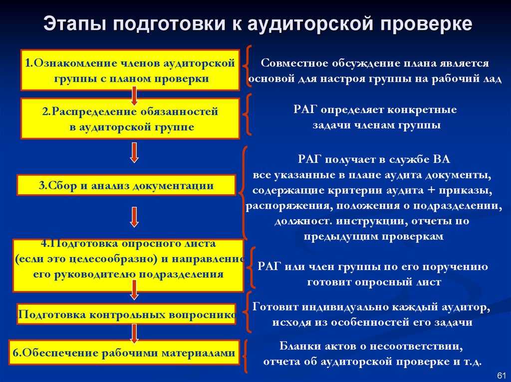Сообщение результатов аудита руководству аудируемого лица