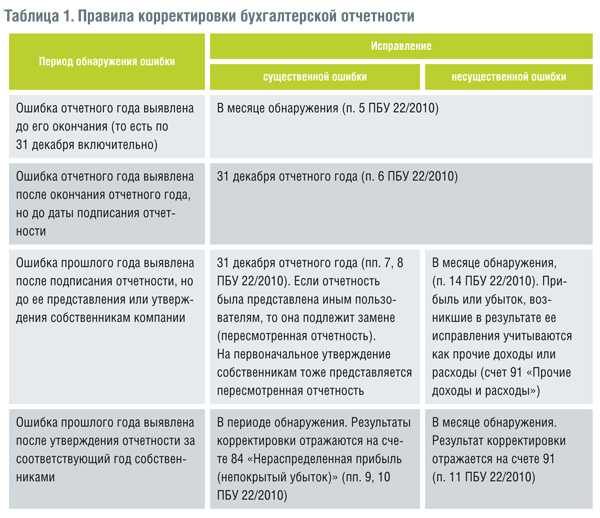 Внесение исправлений в бухгалтерскую отчетность прошлых периодов. исправляем ошибки как профессионалы. порядок исправления ошибок до утверждения