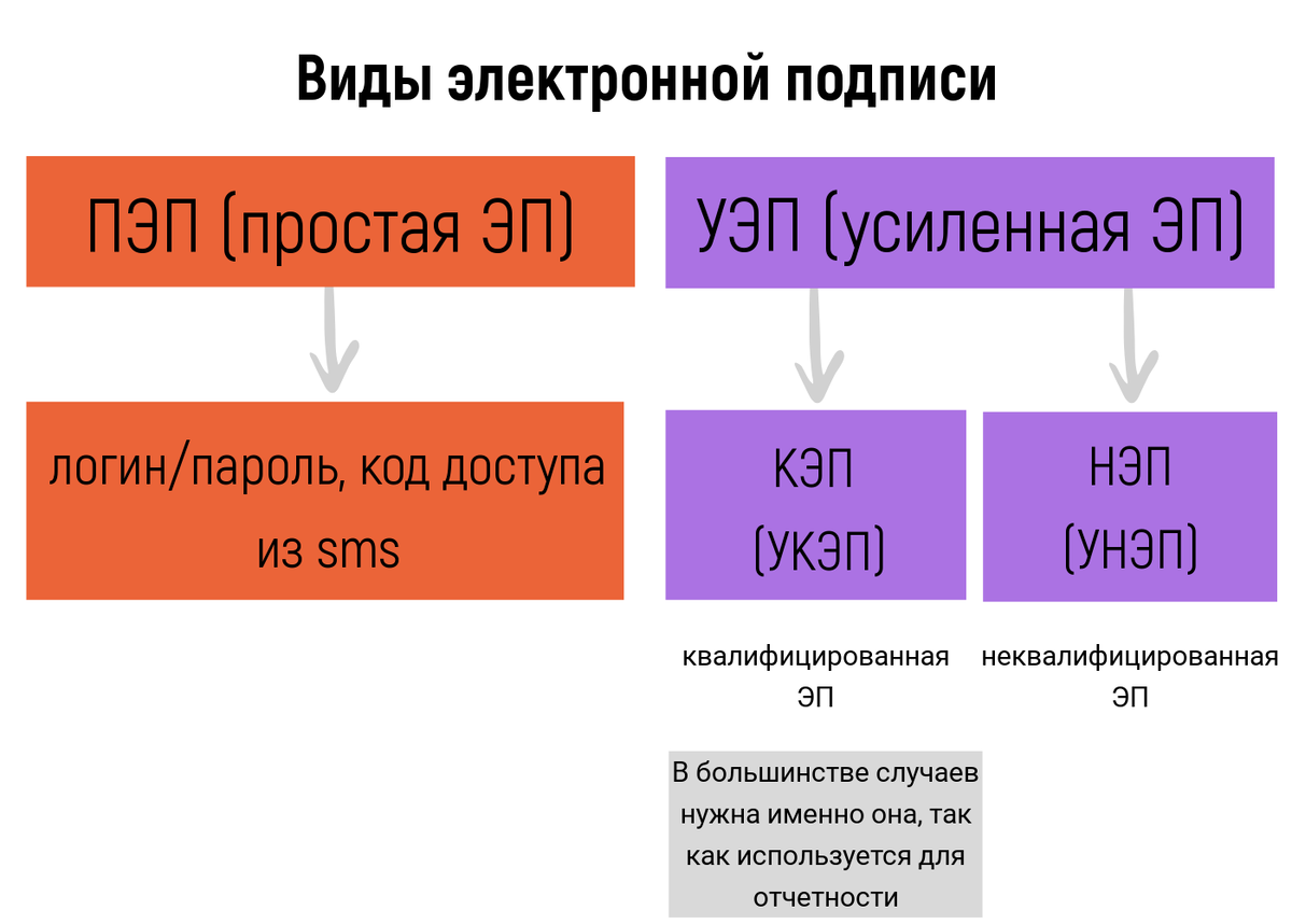 Как получить эцп для ип