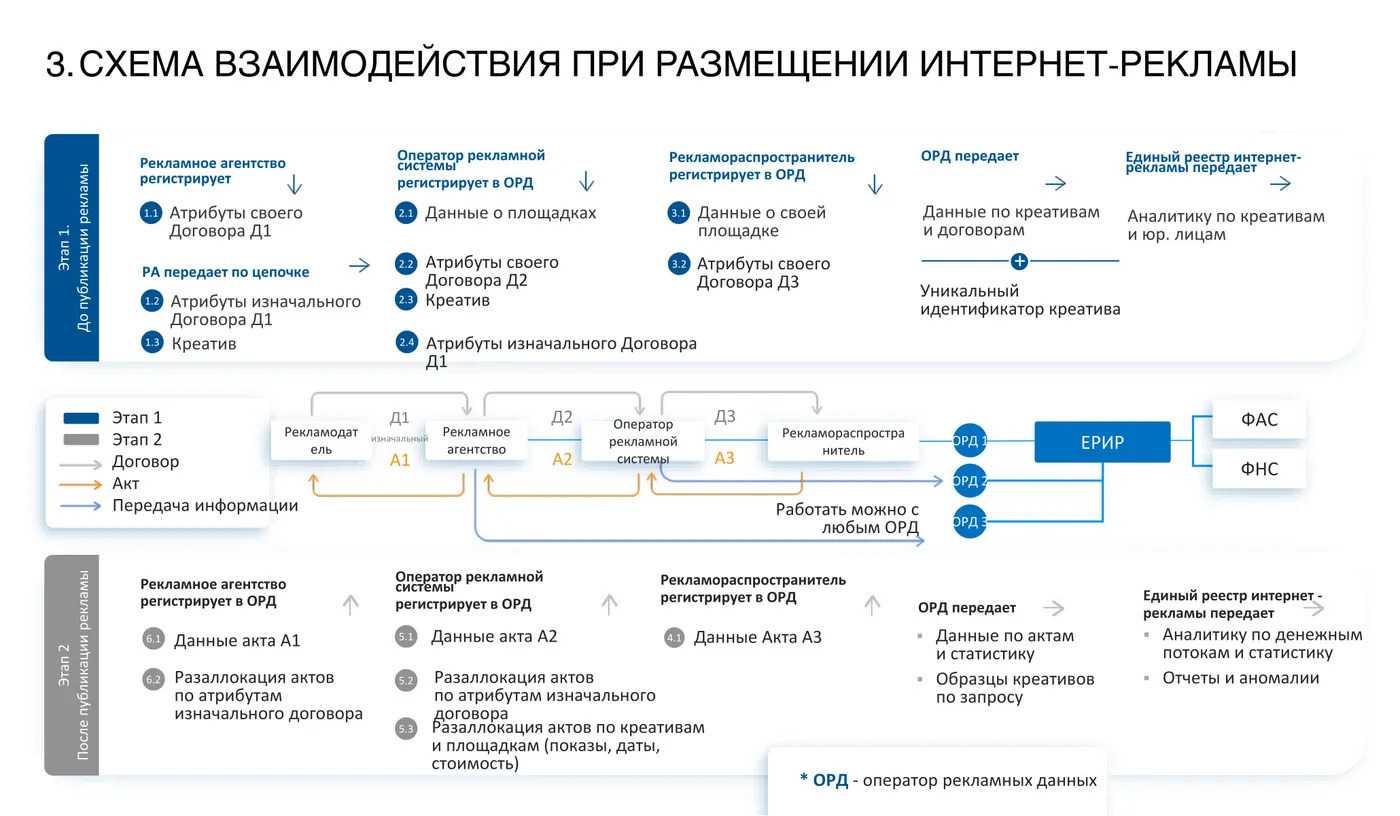 Договор оказания рекламных услуг. образец и бланк 2024 года