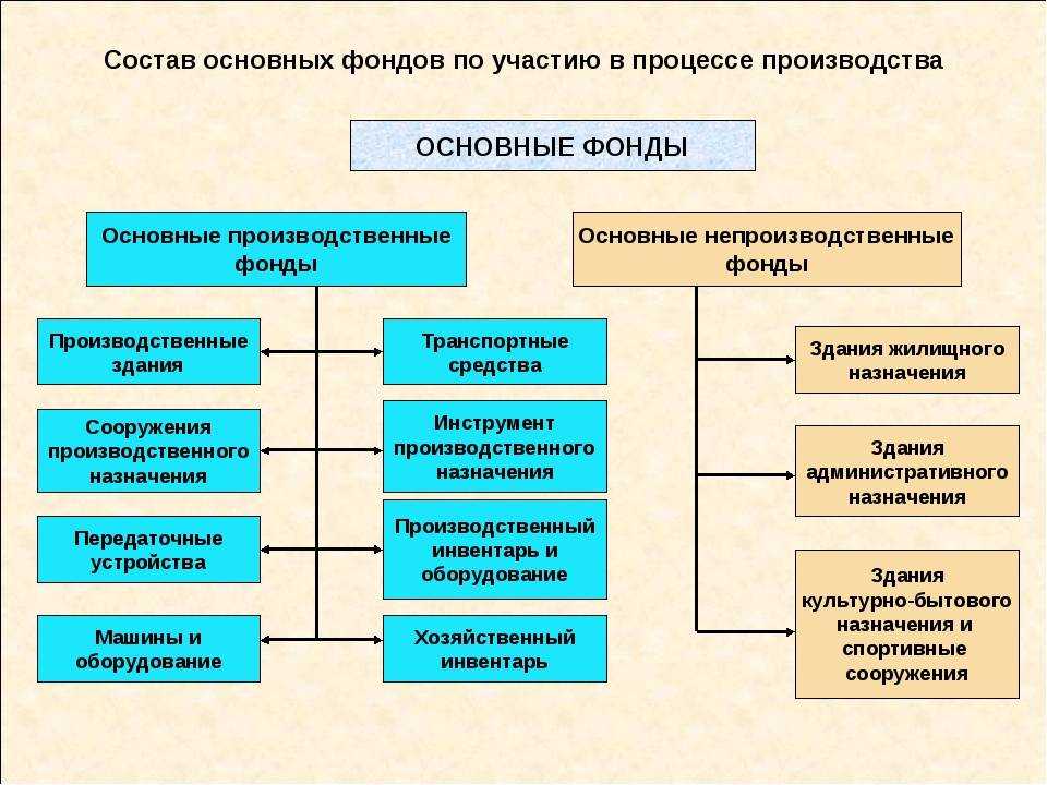 Приобретение основных средств