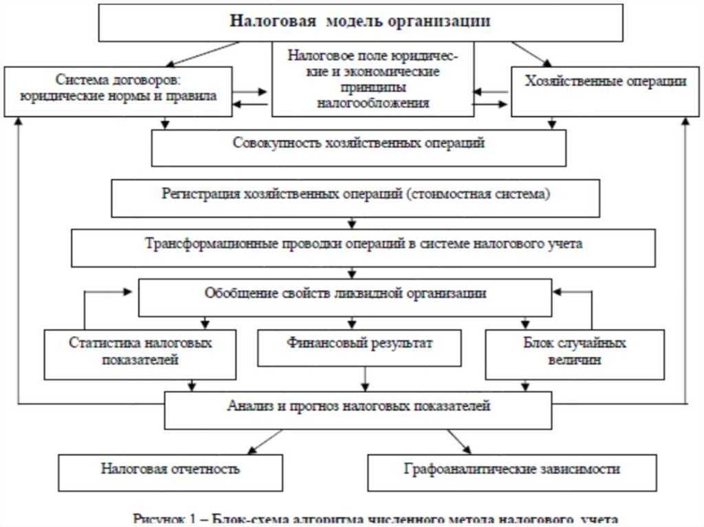 Как построить налоговый учет на базе бухгалтерского