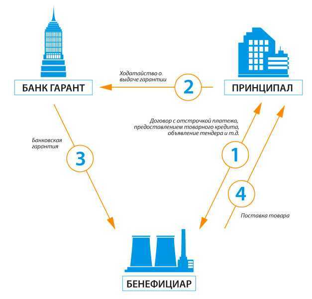 Помощь в получении банковской гарантии