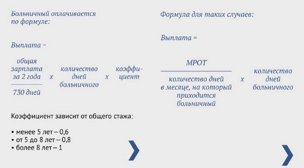 Как оплачиваются первые 3 дня больничного работодателем в 2024 году