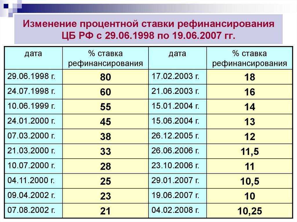Ключевая ставка цб рф: что это,суть, цели и на что влияет изменения размера - fontvielle инвестиционная компания