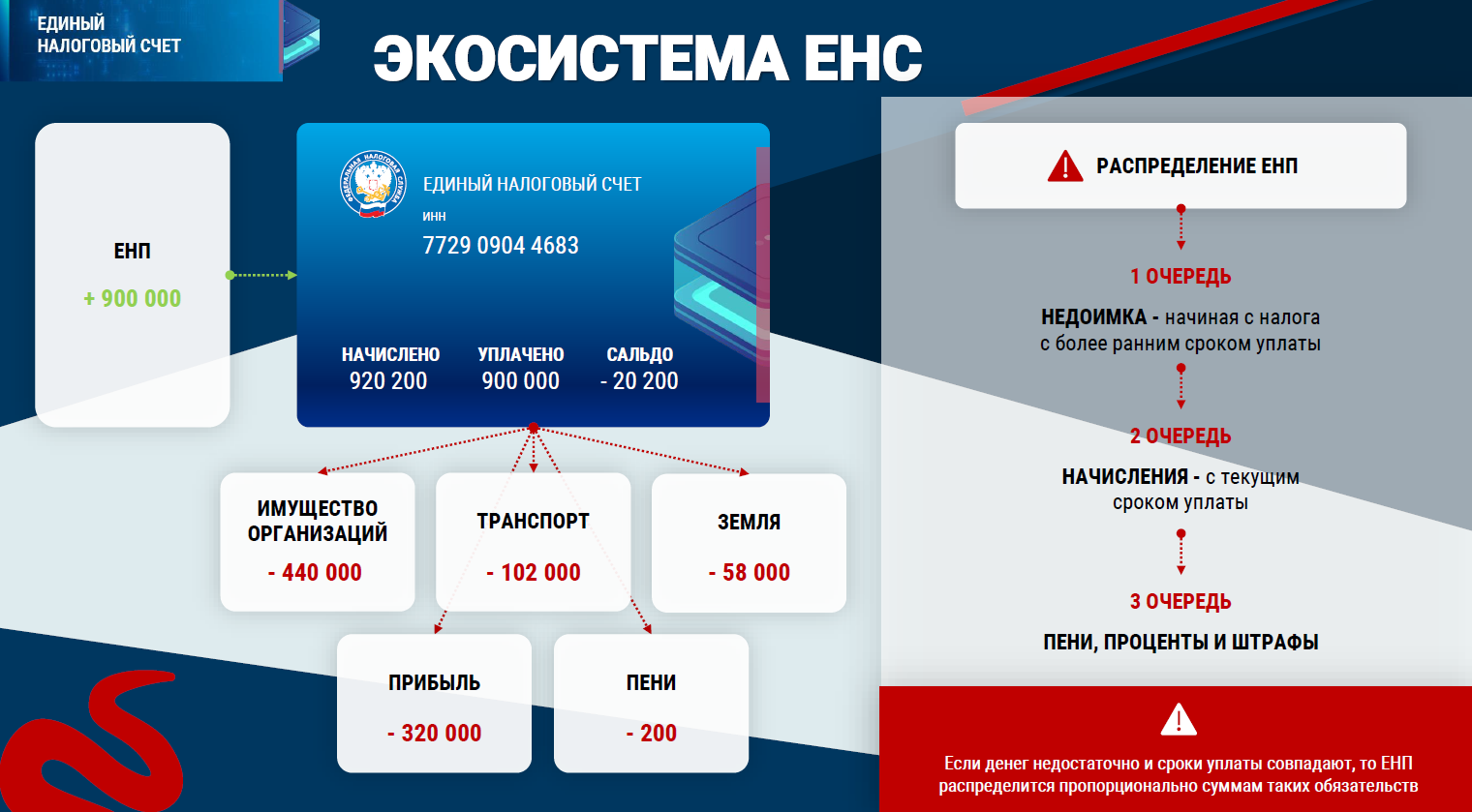 Фнс продлила особый режим взыскания задолженности при переходе на енс