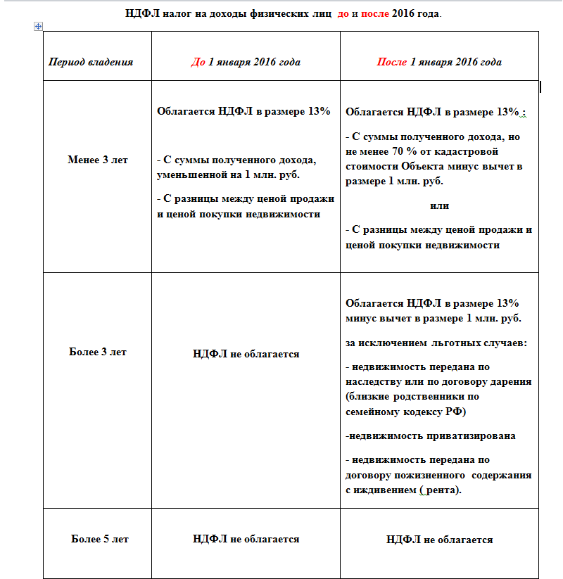 Квартира в собственности меньше 5 лет – как продать с минимальными потерями