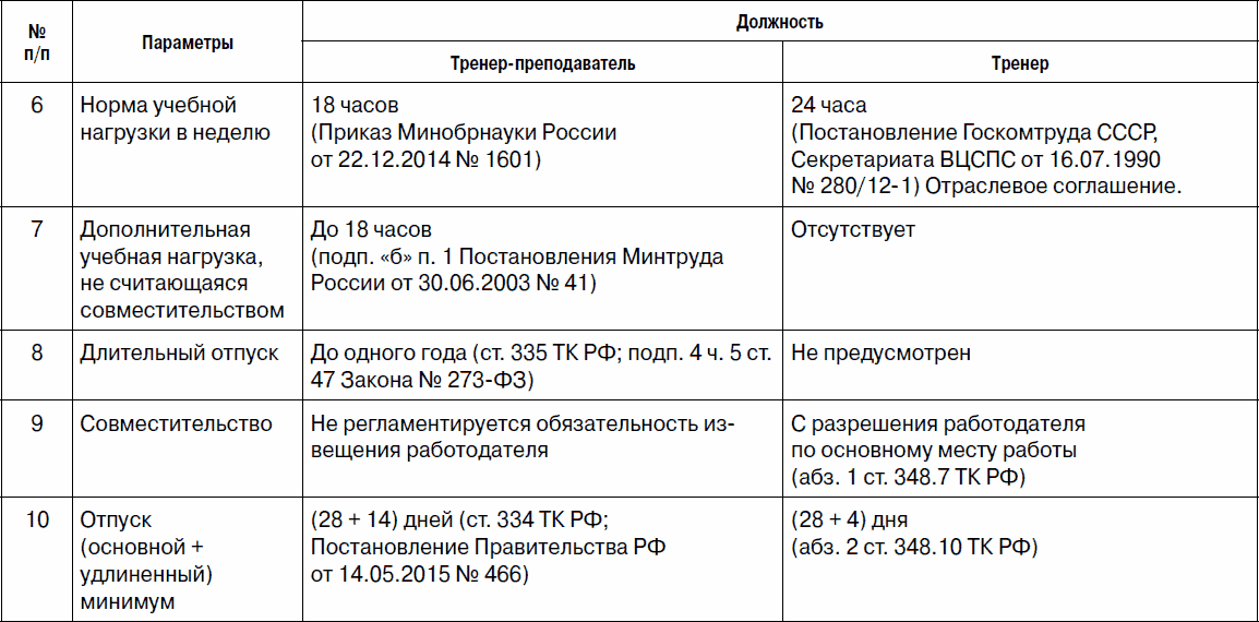 Закон об образовании не ограничивает право преподавателя работать по совместительству в других образовательных учреждениях Но не все виды педагогической работы признаются совместительством