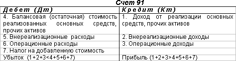 Счет 91 бухгалтерского учета «прочие доходы и расходы» - юридический советникъ