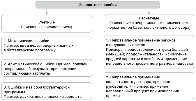 Как избежать налоговых доначислений