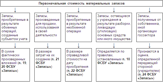 Как правильно закрывать счета в 1с?