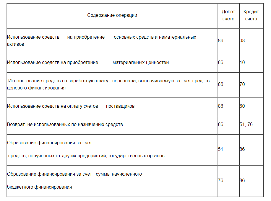 Проводки по 86 счету в некоммерческой организации — 86 счет в бухгалтерии