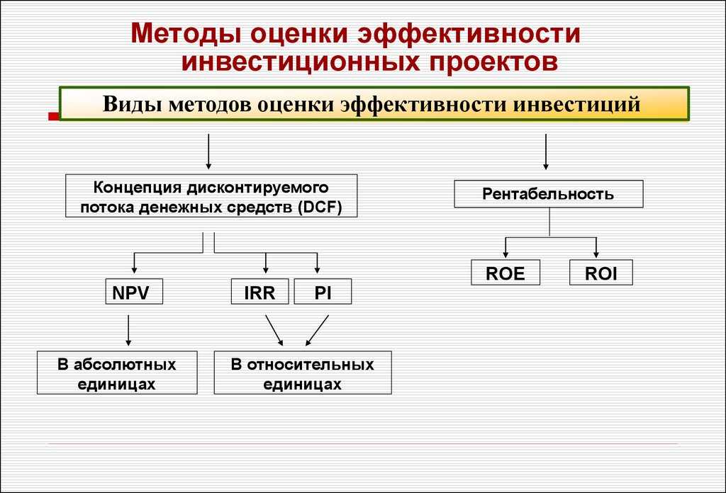 Оценка эффективности инвестиционных проектов: анализ экономических показателей, методы расчета