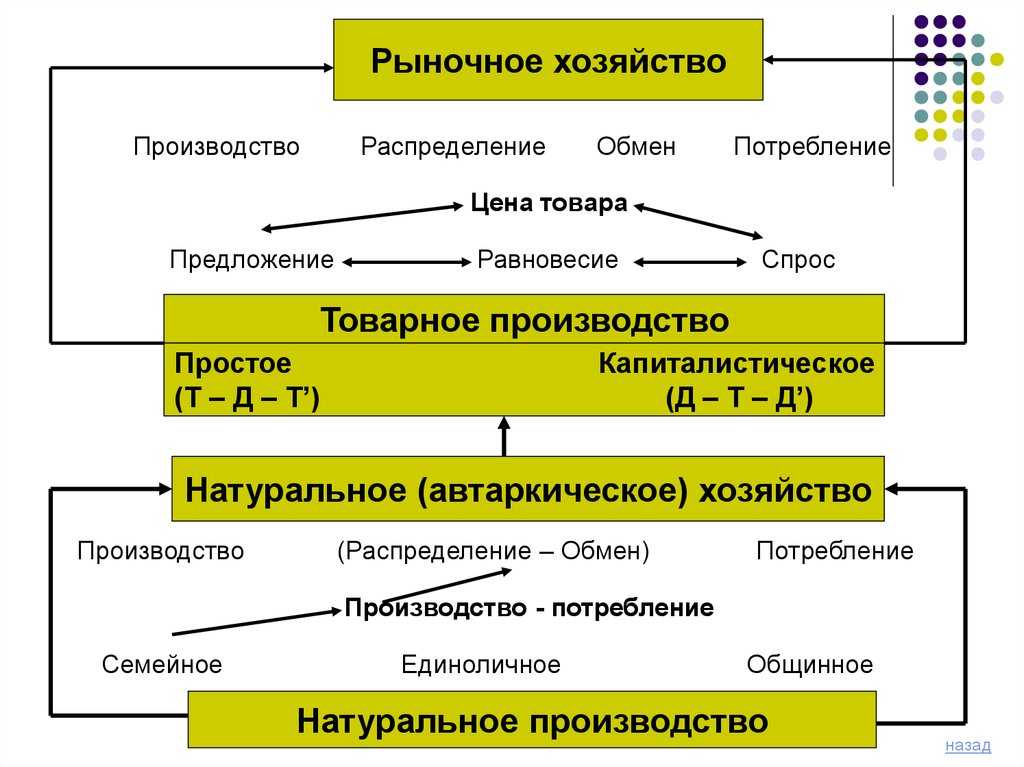 Понятие и существенные условия договора контрактации