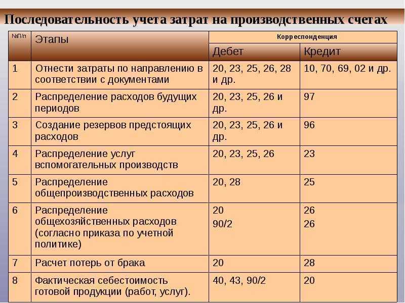 Бухгалтерский и налоговый учет затрат на разработку дизайна изделия