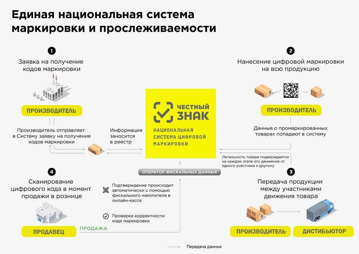 Обязательная прослеживаемость товаров: что нужно сделать уже сейчас