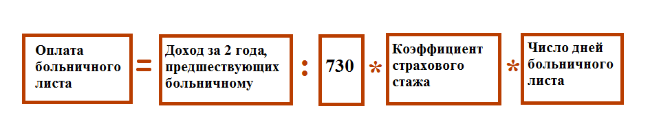 Оплата больничного листа в 2023 году — как рассчитать, сроки оплаты