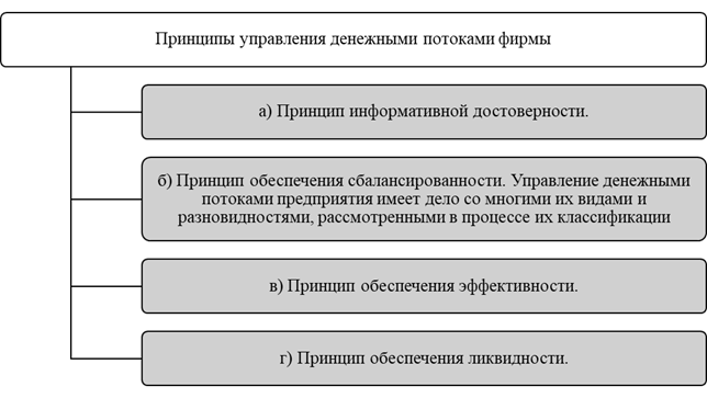 Способ формирования денежных потоков