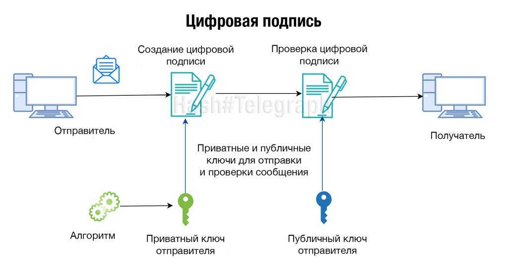 Принцип работы эцп | как работает цифровая подпись